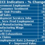 EIGHT OF TWELVE indicators had improved value year over year in the Rhode Island Current Conditions Index in November. / COURTESY LEONARD LARDARO