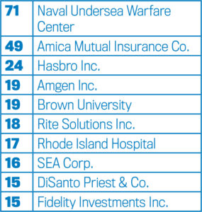 The top 10 Rhode Island employers whose workers have received the most Wavemaker Fellowship grants since 2016. / SOURCE: R.I. Commerce Corp.
