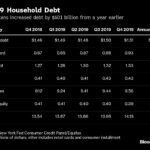 TOTAL U.S. household debt rose by $601 billion in the fourth quarter from a year earlier eclipsing $14 trillion. / BLOOMBERG NEWS