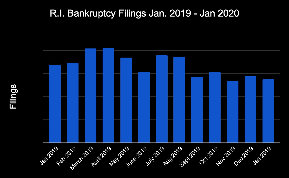 R.I. sees 138 bankruptcy filings in January