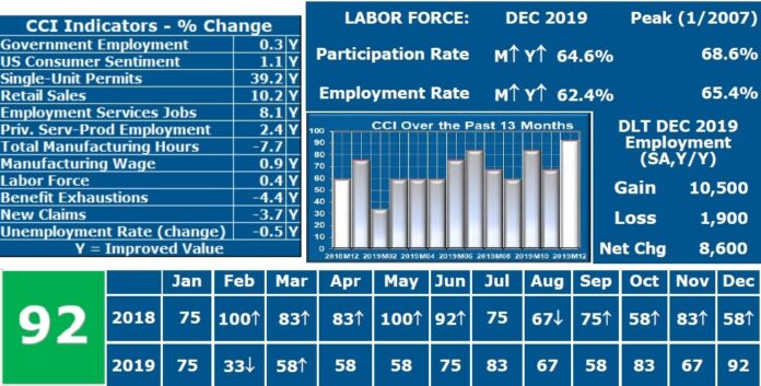THE RHODE ISLAND current conditions index had a value of 92 in December, its highest value in 2019. / COURTESY LEONARD LARDARO THE RHODE ISLAND current conditions index had a value of 92 in December, its highest value in 2019. / COURTESY LEONARD LARDARO
