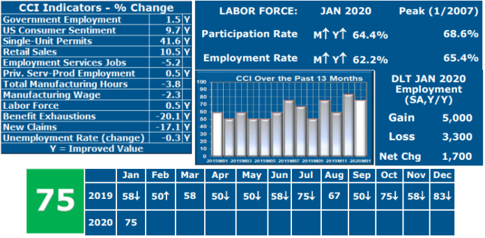 THE CURRENT Conditions Index value for Rhode Island was 75 for January, but economist Leonard Lardaro said the state is about to see an recession of uncertain magnitude. / COURTESY LEONARD LARDARO THE CURRENT Conditions Index value for Rhode Island was 75 for January, but economist Leonard Lardaro said the state is about to see an recession of uncertain magnitude. / COURTESY LEONARD LARDARO
