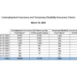 THE NUMBER of claims for unemployment benefits has accelerated in Rhode Island./COURTESY R.I. DEPARTMENT OF LABOR AND TRAINING.