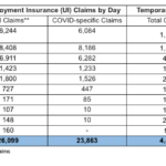 UNEMPLOYMENT in Rhode Island related to the COVID-19 pandemic is nearing 24,000./COURTESY R.I. DEPARTMENT OF LABOR AND TRAINING.