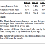 RHODE ISLAND unemployment was 3.7% prior to the sharp increase in the number of unemployed due to the threat of the coronavirus
