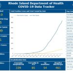 COVID-19 cases rise by 374, state sees 15 more deaths CASES OF COVID-19 in the state increased by 374 day to day to total 8,621 Wednesday. / COURTESY R.I. DEPARTMENT OF HEALTH