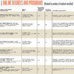Lists: Online Degrees and Programs