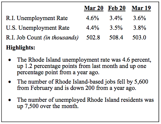 THE UNEMPLOYMENT RATE in Rhode Island in March, just prior to mass shutdowns of businesses and schools, increased 1 percentage point year over year to 4.6%. / COURTESY R.I. DEPARTMENT OF LABOR AND TRAINING THE UNEMPLOYMENT RATE in Rhode Island in March, just prior to mass shutdowns of businesses and schools, increased 1 percentage point year over year to 4.6%. / COURTESY R.I. DEPARTMENT OF LABOR AND TRAINING