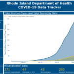 RHODE ISLAND has identified 5,500 positive cases of COVID-19 as of Monday. / COURTESY R.I. DEPARTMENT OF HEALTH