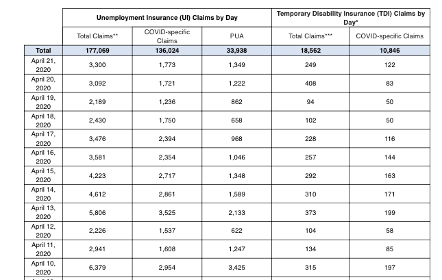 UNEMPLOYMENT INSURANCE claims due to COVID-19 passed 136,000 as of Tuesday. / COURTESY R.I. DEPARTMENT OF LABOR AND TRAINING UNEMPLOYMENT INSURANCE claims due to COVID-19 passed 136,000 as of Tuesday. / COURTESY R.I. DEPARTMENT OF LABOR AND TRAINING