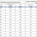 UNEMPLOYMENT CLAIMS due to COVID-19 increased to 139,608 Thursday. / COURTESY R.I. DEPARTMENT OF LABOR AND TRAINING