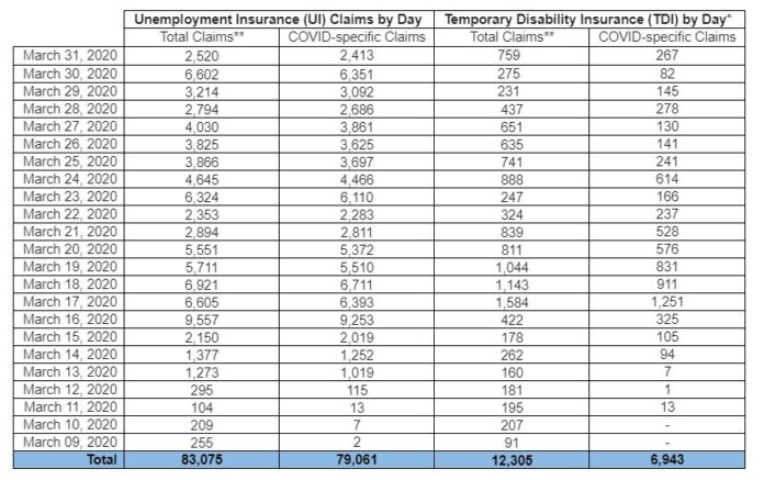 UNEMPLOYMENT INSURANCE claims due to COVID-19 passed 79,000 as of Tuesday. / COURTESY R.I. DEPARTMENT OF LABOR AND TRAINING