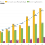 COVID-19 cases pass 2K in R.I., with six more deaths FRIDAY MARKED Rhode Island's single largest spike in new COVID-19 cases this week, though the increase in current hospitalizations appears to have slowed compared to days prior. / PBN GRAPHIC/NANCY LAVIN