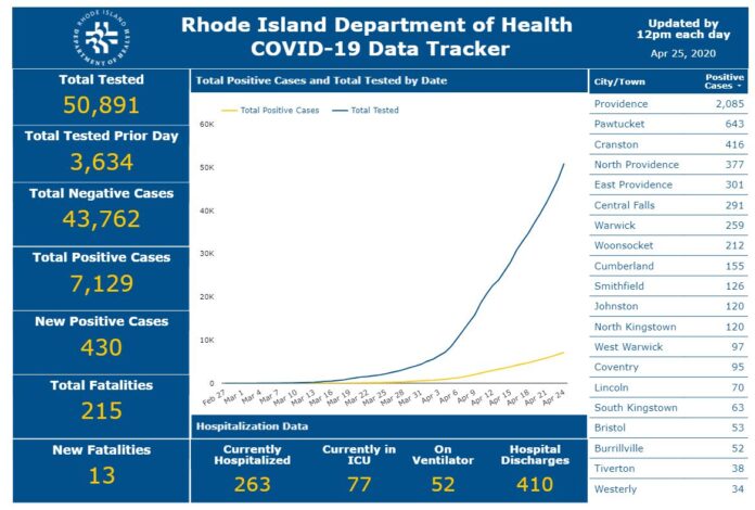 R.I. DEPARTMENT of Health reported 13 more deaths related to COVID-19 on Saturday. / COURTESY R.I. DEPARTMENT OF HEALTH