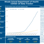 Raimondo announces expanded mask requirements; R.I. sees 14 more deaths CASES OF COVID-19 in Rhode Island passed 9,900 on Monday. / COURTESY R.I. DEPARTMENT OF HEALTH