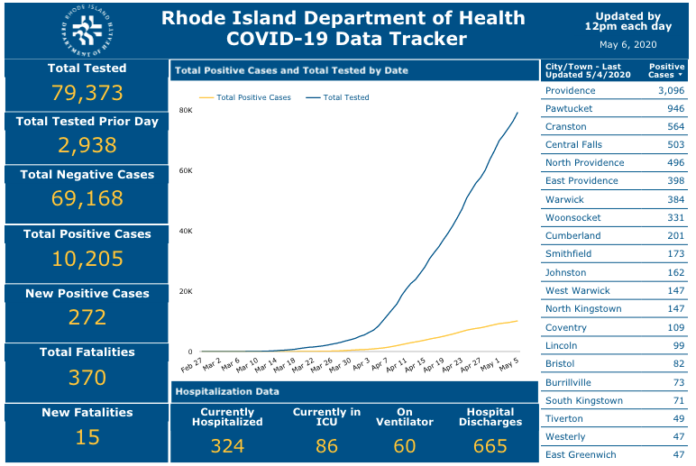CASES OF COVID-19 in Rhode Island increased 272 day to day Tuesday, bringing the state total to over 10,000. / COURTESY R.I. DEPARTMENT OF HEALTH