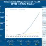 RHODE ISLAND identified another 176 cases of COVID-19 Sunday. / COURTESY R.I. DEPARTMENT OF HEALTH