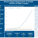 R.I. may have to furlough state employees; sees 14 more COVID-19 deaths DEATHS DUE TO COVID-19 increased by 14 day to day Monday in Rhode Island. /