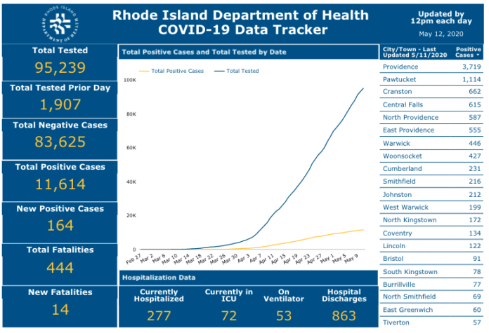 DEATHS DUE TO COVID-19 increased by 14 day to day Monday in Rhode Island. /