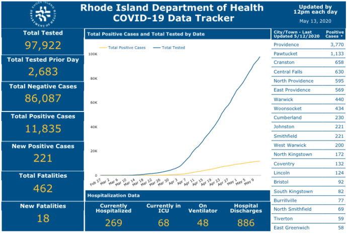 COIVD-19 DEATHS increased 18 on Tuesday. / COURTESY R.I. DEPARTMENT OF HEALTH COIVD-19 DEATHS increased 18 on Tuesday. / COURTESY R.I. DEPARTMENT OF HEALTH