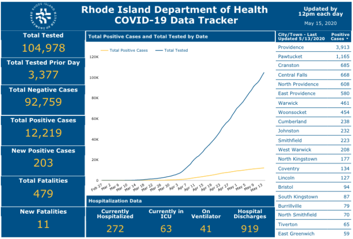 CASES OF COVID-19 increased by 203 day to day in Rhode Island to total 12,219 on Thursday. / COURTESY R.I. DEPARTMENT OF HEALTH CASES OF COVID-19 increased by 203 day to day in Rhode Island to total 12,219 on Thursday. / COURTESY R.I. DEPARTMENT OF HEALTH