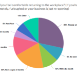 PBN survey: Many back to work or ready, but worries remain NEARLY HALF of respondents in a recent PBN survey said they are either already returned to work, or ready to do so within the month.