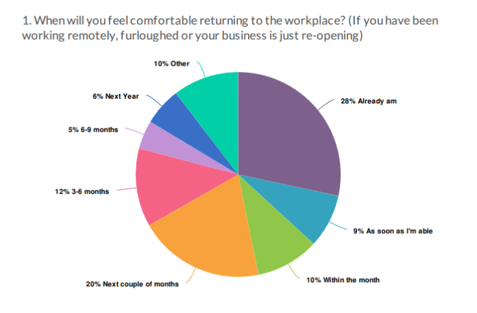 NEARLY HALF of respondents in a recent PBN survey said they are either already returned to work, or ready to do so within the month.