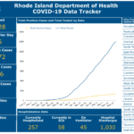 Raimondo OKs limited opening of places of worship; COVID-19 cases rise by 209 REPORTED CASES OF COVID-19 in Rhode Island have increased by 209. / COURTESY R.I. DEPARTMENT OF HEALTH