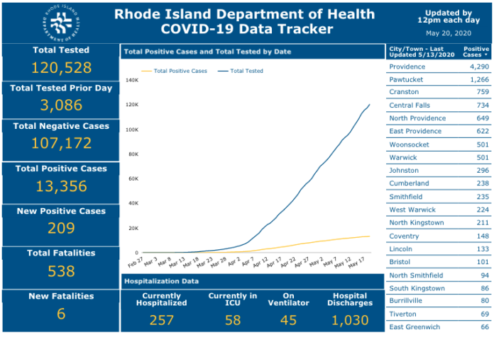 REPORTED CASES OF COVID-19 in Rhode Island have increased by 209. / COURTESY R.I. DEPARTMENT OF HEALTH REPORTED CASES OF COVID-19 in Rhode Island have increased by 209. / COURTESY R.I. DEPARTMENT OF HEALTH