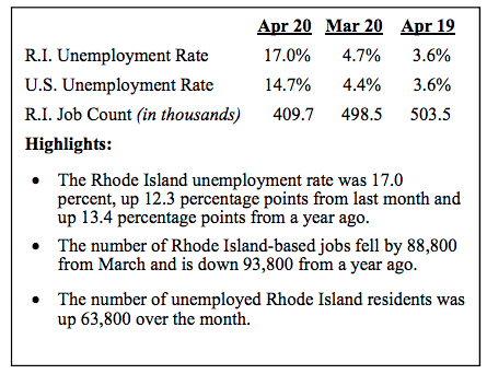 THE COVID-19 PANDEMIC and related closures pushed the state unemployment rate to 17% in April. / COURTESY R.I. DEPARTMENT OF LABOR AND TRAINING THE COVID-19 PANDEMIC and related closures pushed the state unemployment rate to 17% in April. / COURTESY R.I. DEPARTMENT OF LABOR AND TRAINING