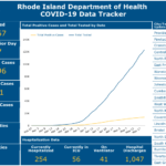 Raimondo outlines summer camp reopening plans; COVID-19 cases rise by 189 CASES OF COVID-19 in Rhode Island increased 189 on Wednesday. / COURTESY R.I. DEPARTMENT OF HEALTH