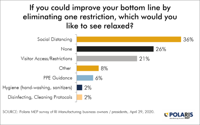 OVER A QUARTER of respondents in a survey of Rhode Island manufacturers said they did not want to see loosened restrictions related to the COVID-19 pandemic. / COURTESY POLARIS MANUFACTURING EXTENSION PARTNERSHIP