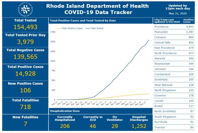 THE NUMBER OF PEOPLE hospitalized with COVD-19 in Rhode Island declined t0 206 on Sunday, the lowest number since early April. COURTESY R.I. DEPARTMENT OF HEALTH