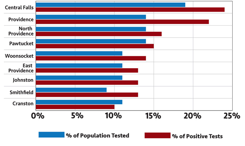 PUT TO THE TEST: Many of the communities with the highest percentage of positive COVID-19 tests, such as Central Falls, Providence and Pawtucket, are urban communities, where the closer proximity and sharing of public transportation can increase the spread of the virus. / AS OF JUNE 15, 2020 / SOURCE: R.I. DEPARTMENT OF HEALTH