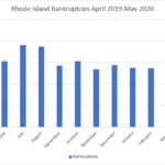 BANKRUPTCIES in Rhode Island totaled 98 in May. / PBN GRAPHIC/CHRIS BERGENHEIM
