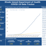 RHODE ISLAND deaths due to COVID-19 rose by only two on Sunday, bringing the state total to 720. / COURTESY R.I. DEPARTMENT OF HEALTH