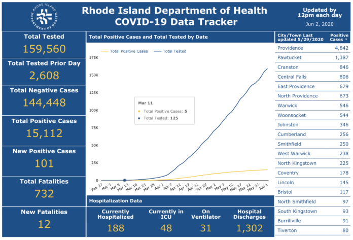 DEATHS DUE TO COVID-19 increased by 12 on Monday to total 732 to date in Rhode Island. / COURTESY R.I. DEPARTMENT OF HEALTH DEATHS DUE TO COVID-19 increased by 12 on Monday to total 732 to date in Rhode Island. / COURTESY R.I. DEPARTMENT OF HEALTH
