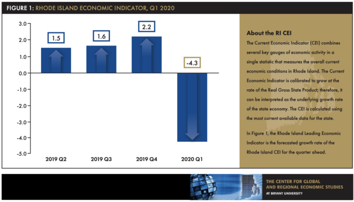 RHODE ISLAND's gross domestic product was projected to have contracted at a 4.3% annualized rate in the first quarter of 2020. / COURTESY RHODE ISLAND PUBLIC EXPENDITURE COUNCIL AND THE CENTER FOR GLOBAL AND REGIONAL ECONOMIC STUDIES AT BRYANT UNIVERSITY RHODE ISLAND's gross domestic product was projected to have contracted at a 4.3% annualized rate in the first quarter of 2020. / COURTESY RHODE ISLAND PUBLIC EXPENDITURE COUNCIL AND THE CENTER FOR GLOBAL AND REGIONAL ECONOMIC STUDIES AT BRYANT UNIVERSITY