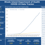 DOH to distribute masks to protesters; R.I. reports 10 more COVID-19 deaths DEATHS DUE TO COVID-19 in Rhode Island have totaled 742 so far. / COURTESY R.I. DEPARTMENT OF HEALTH