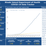REPORTED CASES of COVID-19 in Rhode Island rose by 66 on Tuesday. / COURTESY R.I. DEPARTMENT OF HEALTH