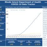 THERE HAVE been 823 deaths due to COVID-19 in Rhode Island to date. / COURTESY R.I. DEPARTMENT OF HEALTH
