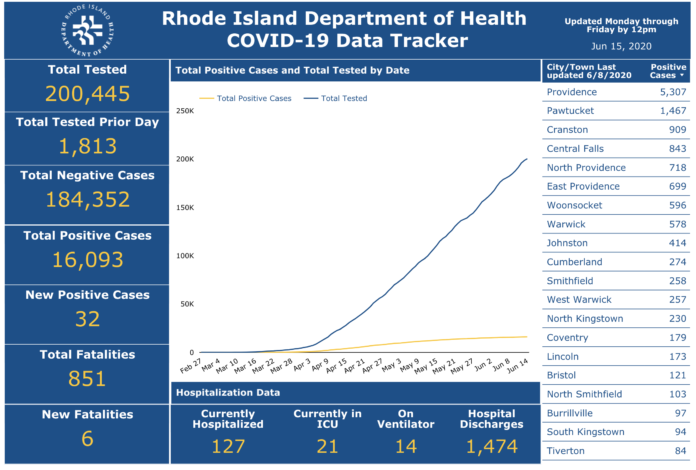 DEATHS ATTRIBUTABLE to COVID-19 in Rhode Island have totaled 851 to date. / COURTESY R.I. DEPARTMENT OF HEALTH DEATHS ATTRIBUTABLE to COVID-19 in Rhode Island have totaled 851 to date. / COURTESY R.I. DEPARTMENT OF HEALTH