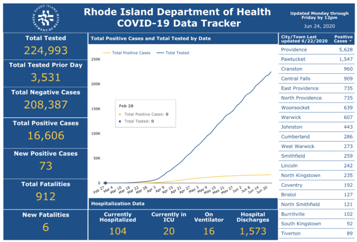 DEATHS DUE TO COVID-19 in Rhode Island have totaled 912 to date. / COURTESY R.I. DEPARTMENT OF HEALTH