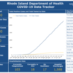 DEATHS DUE TO COVID-19 have totaled 920 to date. / COURTESY R.I. DEPARTMENT OF HEALTH