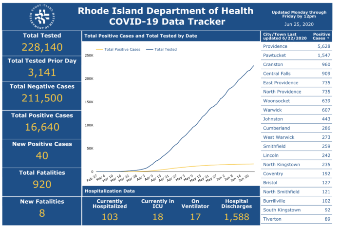 DEATHS DUE TO COVID-19 have totaled 920 to date. / COURTESY R.I. DEPARTMENT OF HEALTH