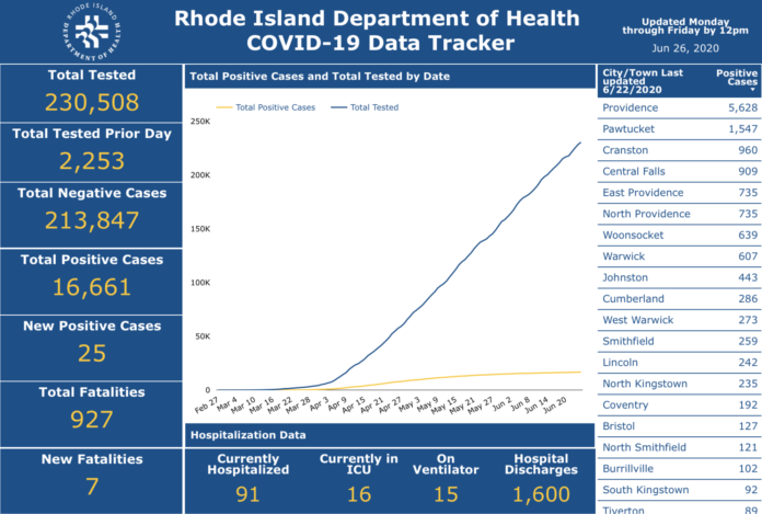 DEATHS DUE TO COVID-19 in Rhode Island have totaled 927 to date. / COURTESY R.I. DEPARTMENT OF HEALTH DEATHS DUE TO COVID-19 in Rhode Island have totaled 927 to date. / COURTESY R.I. DEPARTMENT OF HEALTH