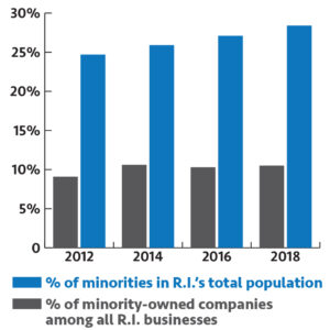UNEQUAL GROWTH While nonwhites are becoming a larger part  of Rhode Island’s overall population, the  percentage of minority-owned businesses has remained relatively flat in recent years. SOURCE: U.S. Census Bureau;  R.I. Department of Labor and Training