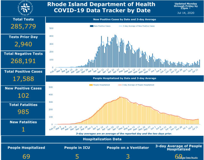CASES OF COVID-19 in Rhode Island increased by 102 day to day. / COURTESY R.I. DEPARTMENT OF HEALTH CASES OF COVID-19 in Rhode Island increased by 102 day to day. / COURTESY R.I. DEPARTMENT OF HEALTH