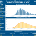 Raimondo to limit parking at some state beaches following noncompliance; R.I. sees 2 more COVID-19 deaths CASES OF COVID-19 in Rhode Island increased by 52 on Tuesday. / COURTESY R.I. DEPARTMENT OF HEALTH