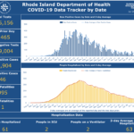 COVID-19 cases in R.I. rise by 111 over weekend, with 5 more deaths CASES OF COVID-19 in Rhode Island increased by 111 from July 17 through Sunday. / COURTESY R.I. DEPARTMENT OF HEALTH